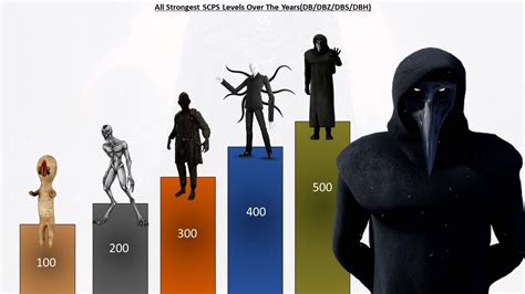 what is the strongest scp|strongest scp's ranked.